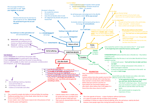 AQA GCSE Religious Studies A: Christian Beliefs - detailed revision mind-map