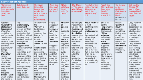 Analysis of the key quotations for the character of Lady Macbeth.