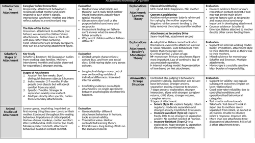 Knowledge Organisers- Attachment, Memory  and Social Influence