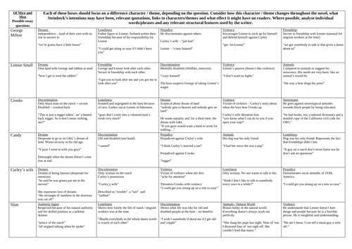 Of Mice and Men Possible Essay Questions Plans | Teaching Resources