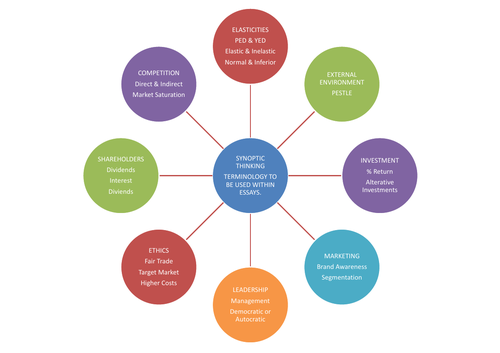 AS/A-Level AQA Business Synoptic Thinking Mind Map