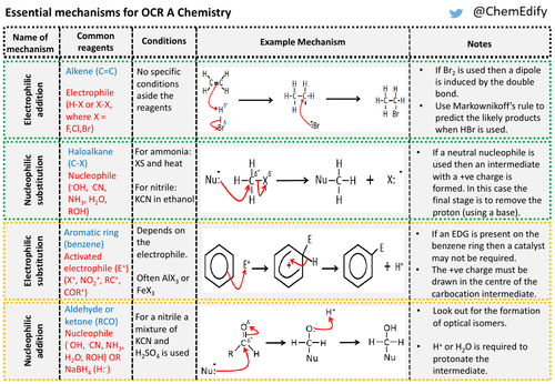 Organic Chemistry Mechanisms Crib-sheet for OCR A