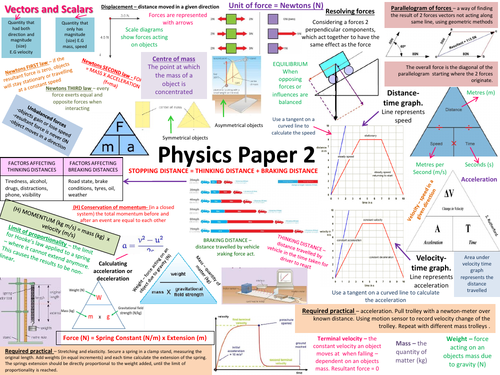 NEW AQA PHYSICS PAPER 2 REVISION POSTER