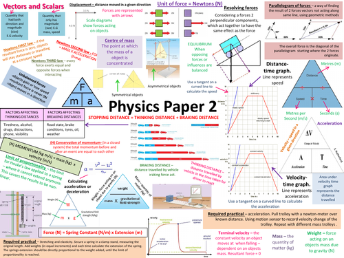 NEW AQA Physics paper 2 revision poster