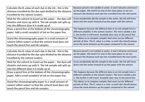 Paper Chromatography Method Card Sort