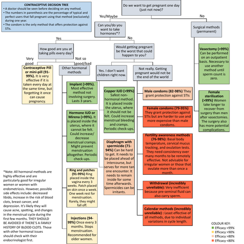 Contraceptive decision tree