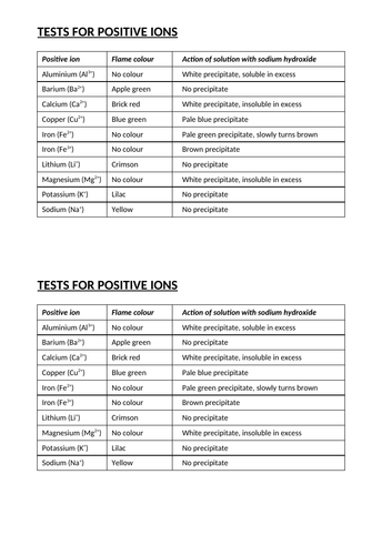 GCSE Chemistry – Chemical Analysis