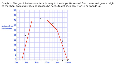 Collect a joke - Distance time graphs