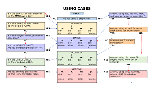 German Cases Gcse Ks4 Grammar Nominative Accusative Genitive Dative