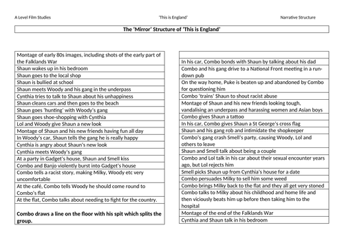 Narrative Structure of 'This is England' and how certain scenes 'mirror' others