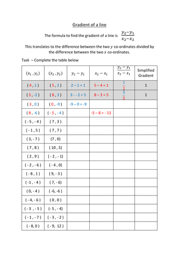 Gradient of a line from two points