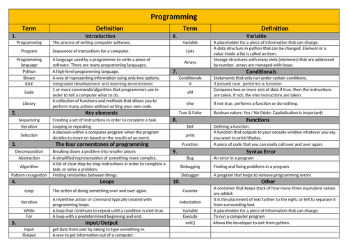 Knowledge Organiser - Programming