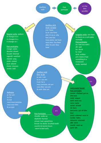 VERB EGGS- Perfect tense/ past tense all on one easy to read sheet