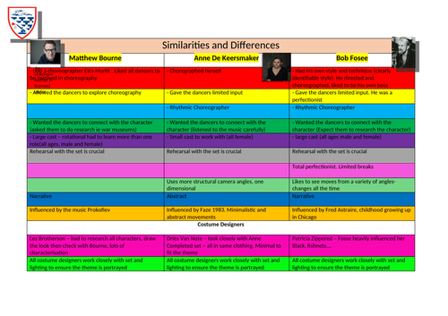 Knowledge Organiser -Similarities and differennces Bob Fosse / Anne De Keersmaker /Matthew Bourne