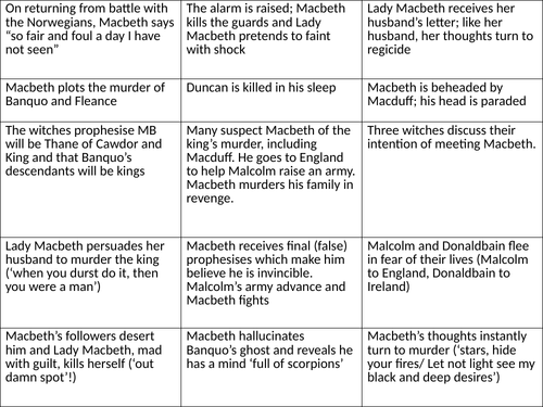 Macbeth plot sort and answers - proof read! | Teaching Resources