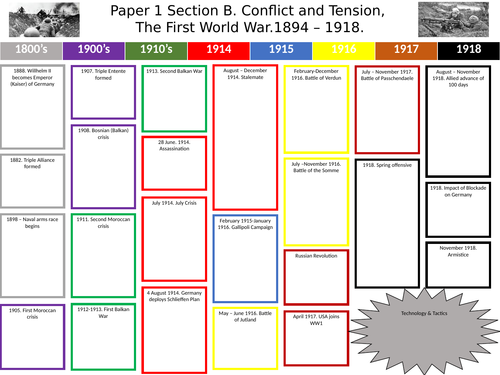 AQA Conflict & Tension WW1 timeline