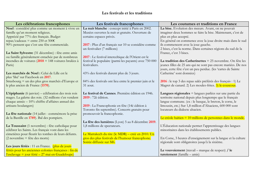 French - A level - Festivals - mat (statistics - facts - questions) speaking exam