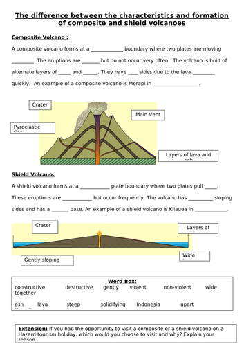 Shield and Composite volcanoes