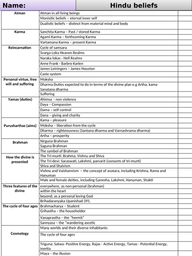 AQA Hinduism GCSE 9-1 - Past questions and PLC for Hindu belief.