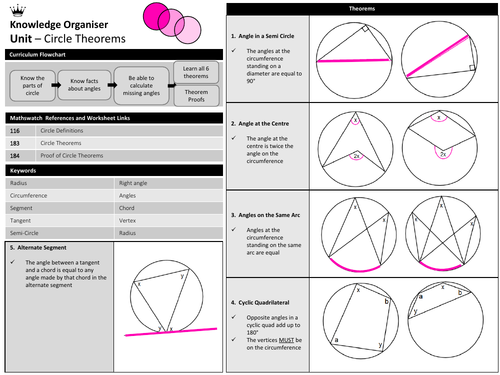 Circle Theorems -Knowledge Organiser