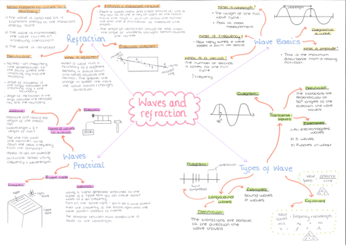 Waves and refraction mind map