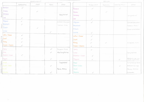 A-level Psychology Core Studies summary