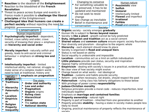 Conservatism Core Political Ideologies A Level Politics Edexcel