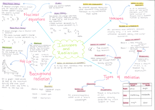 Isotopes and radiation mind map