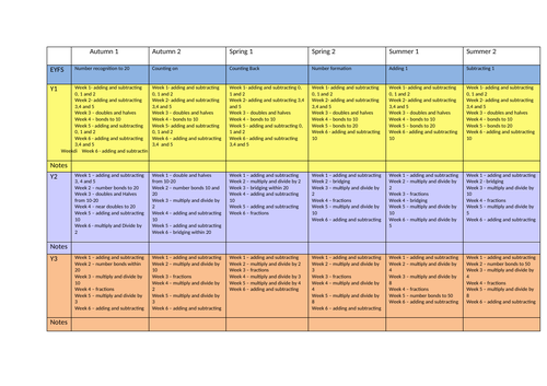 Maths Arithmetic Yearly Overview