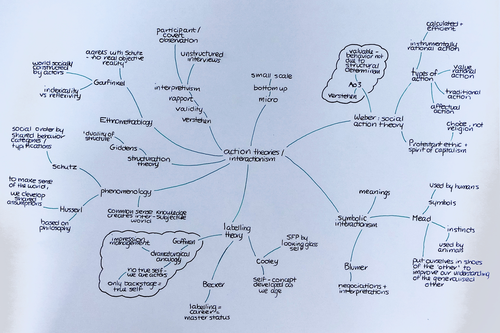 a-level-sociology-interactionism-mindmap-teaching-resources