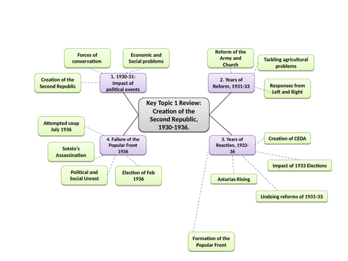 Spain 1931-1978 Edexcel Mind Maps