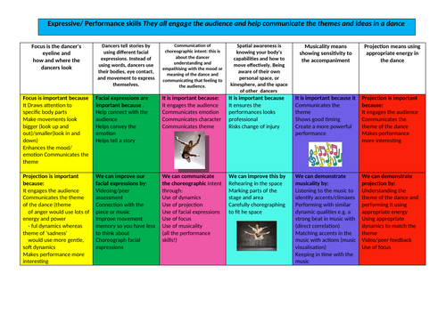 BTEC TEC Award Component 2 - Expressive Skills Knowledge Organiser