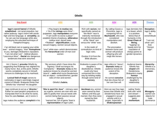Othello - Event Bank A Level English Lit