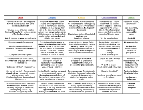 Othello Quote Bank & Analysis: A Level English Literature