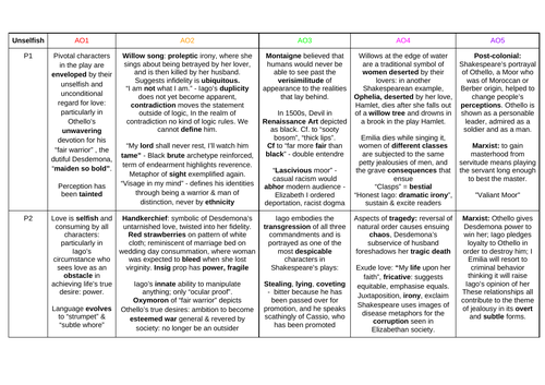 Othello - Essay Plans A Level English Literature