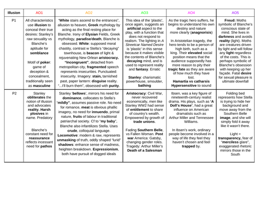Streetcar Named Desire Essay Plans: A Level English Lit 