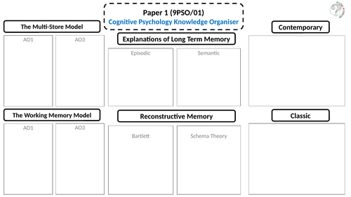 Knowledge Organisers for Edexcel Paper 1 Psychology AS/A Level