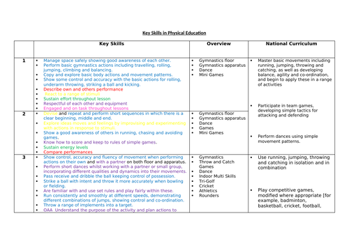 Physical Education Skills Progression Table