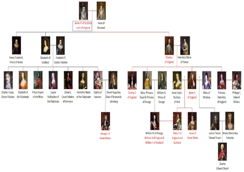 Tudor And Stewart Family Trees Teaching Resources