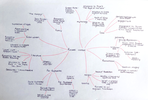 Christina Rossetti Context Mindmap