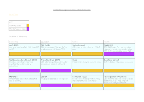 A* Sociology OCR A level inequalities revision