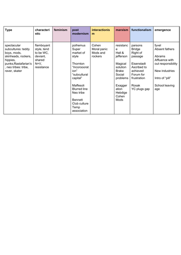 A* youth subcultures OCR A-level sociology