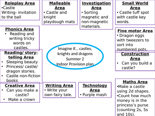 Castles, Knights and Dragons EYFS Indoor provision plan