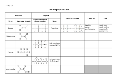 AS & A-level Chemistry Year 1 Worksheets | Teaching Resources