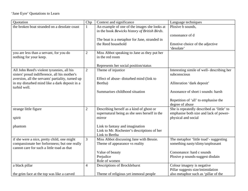 Jane Eyre quotes and analysis