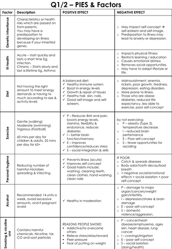 BTEC Tech Health and Social Care - C3 Exam Knowledge Organiser / revision