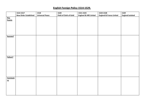 Summary table for Henry VIII's Foreign Policy 1514-1529