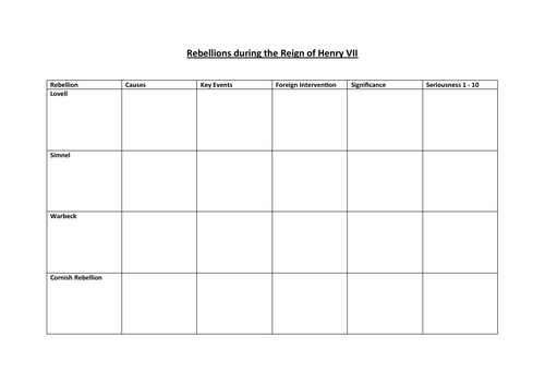 Summary table for the rebellions during the reign of Henry VII