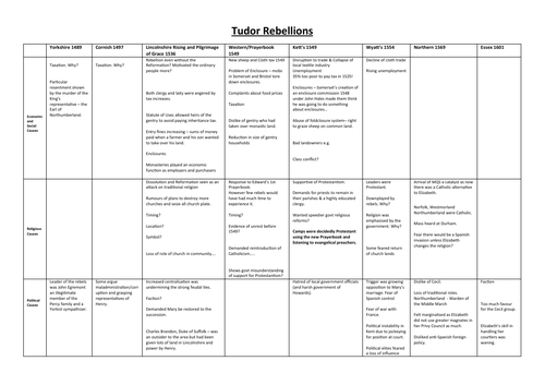 Revision summary table on Tudor rebellions