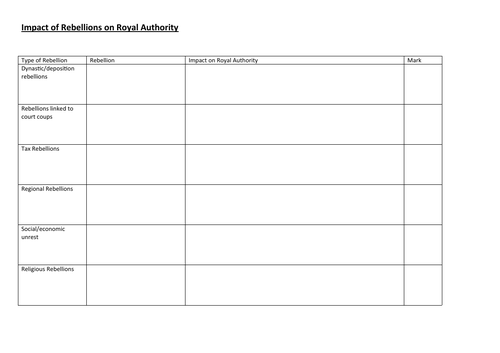 Impact of different types of rebellions on Tudor royal authority revision table